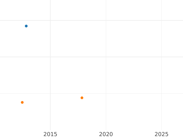 Auction sales chart 5 Thaler 1823 - Gold Coin Value - Hesse-Cassel, William II