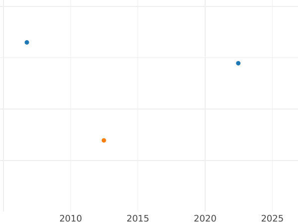 Auction sales chart 5 Thaler 1825 - Gold Coin Value - Hesse-Cassel, William II