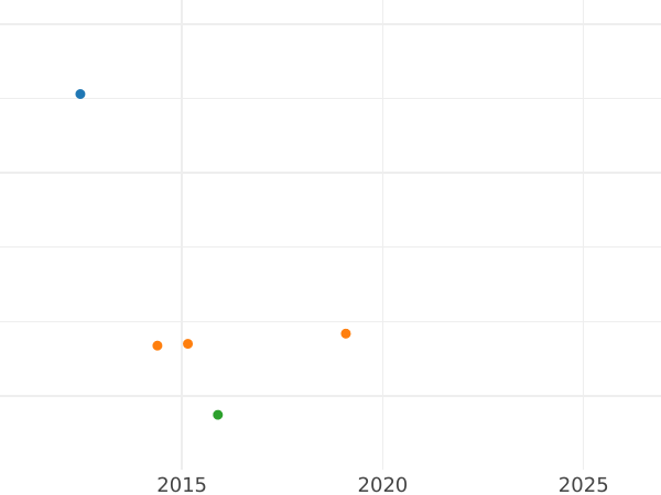 Auction sales chart 5 Thaler 1828 - Gold Coin Value - Hesse-Cassel, William II