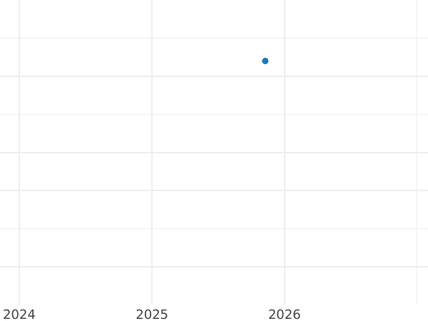 Auktionsverkaufs-Diagramm Heller 1849 - Münze Wert - Hessen-Kassel, Friedrich Wilhelm I