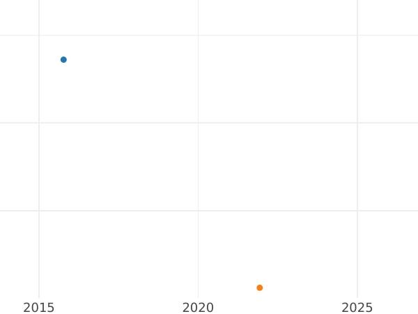 Auktionsverkaufs-Diagramm Heller 1852 - Münze Wert - Hessen-Kassel, Friedrich Wilhelm I