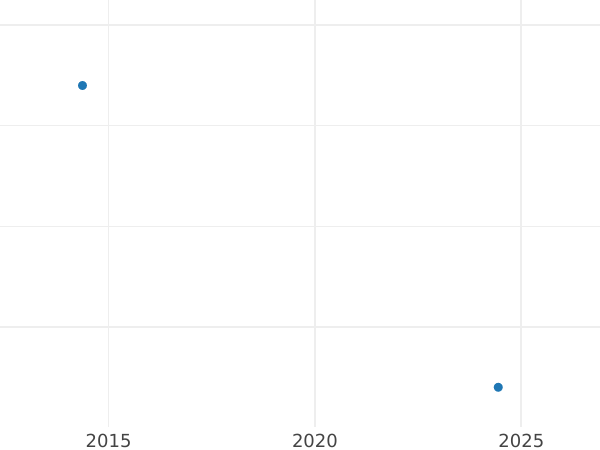 Auction sales chart Heller 1860 -  Coin Value - Hesse-Cassel, Frederick William I