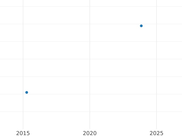 Auktionsverkaufs-Diagramm Heller 1861 - Münze Wert - Hessen-Kassel, Friedrich Wilhelm I