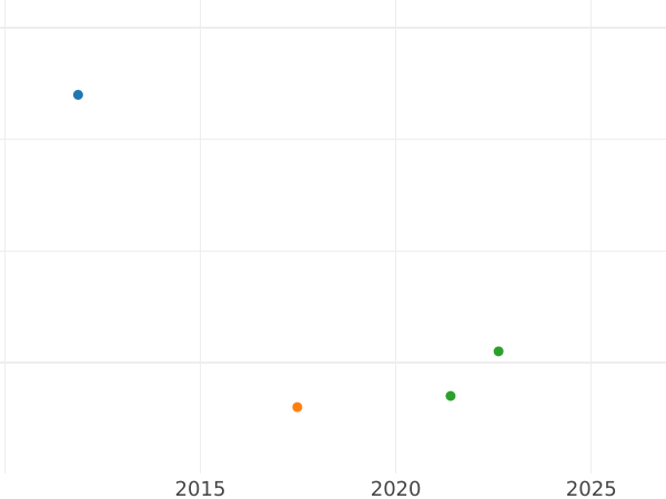 Auction sales chart Heller 1866 -  Coin Value - Hesse-Cassel, Frederick William I