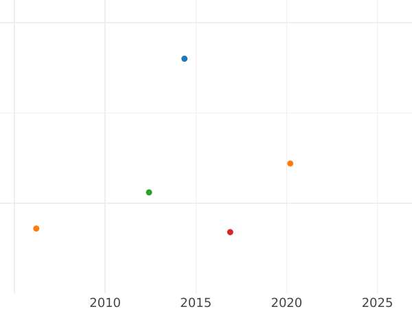 Auction sales chart Silber Groschen 1864 - Silver Coin Value - Hesse-Cassel, Frederick William I
