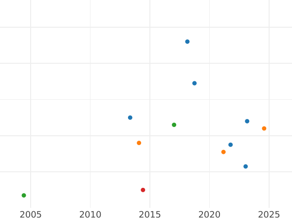 Auction sales chart Silber Groschen 1866 - Silver Coin Value - Hesse-Cassel, Frederick William I