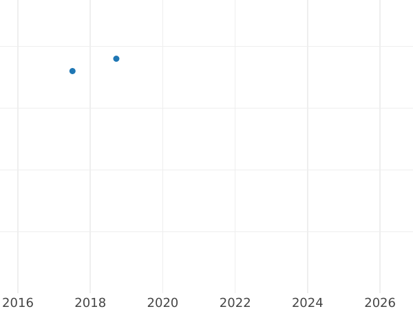 График аукционных продаж 2 1/2 серебряных гроша 1860 года C.P. - цена серебряной монеты - Гессен-Кассель, Фридрих Вильгельм I