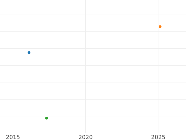 Auction sales chart 2-1/2 Silber Groschen 1861 C.P. - Silver Coin Value - Hesse-Cassel, Frederick William I