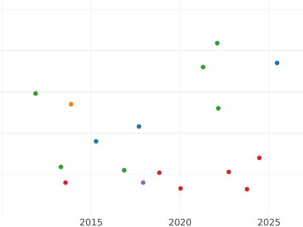 График аукционных продаж 2 1/2 серебряных гроша 1865 года C.P. - цена серебряной монеты - Гессен-Кассель, Фридрих Вильгельм I