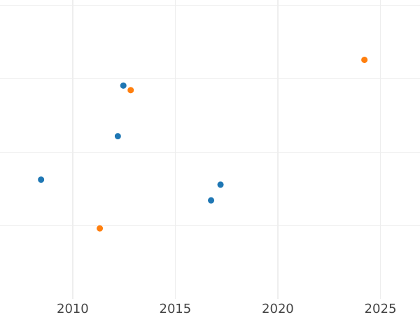 Auktionsverkaufs-Diagramm 1/2 Dukat Ohne jahr (1835) "An die Aktionäre der Goldminengesellschaft" - Goldmünze Wert - Hessen-Kassel, Wilhelm II
