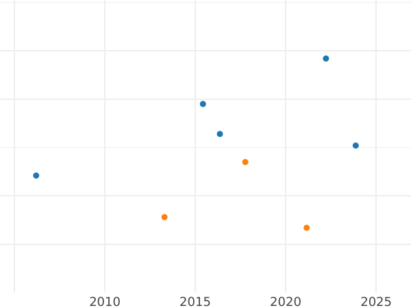 Auction sales chart 1/6 Thaler 1851 C.P. - Silver Coin Value - Hesse-Cassel, Frederick William I