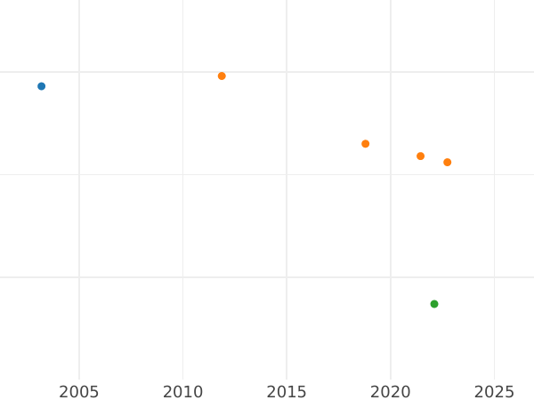 Auction sales chart 1/6 Thaler 1852 C.P. - Silver Coin Value - Hesse-Cassel, Frederick William I