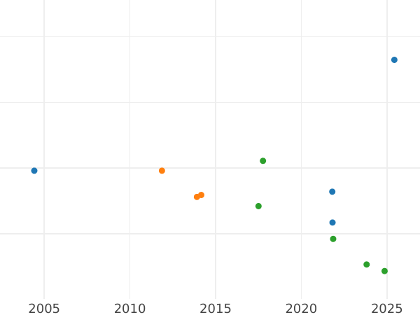 Auction sales chart 1/6 Thaler 1856 C.P. - Silver Coin Value - Hesse-Cassel, Frederick William I
