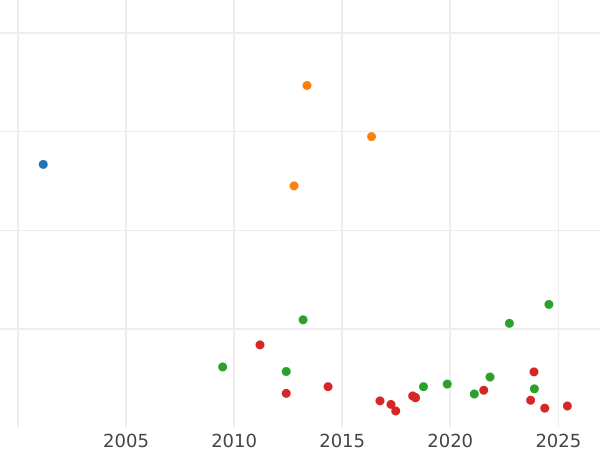 Auction sales chart Thaler 1854 - Silver Coin Value - Hesse-Cassel, Frederick William I