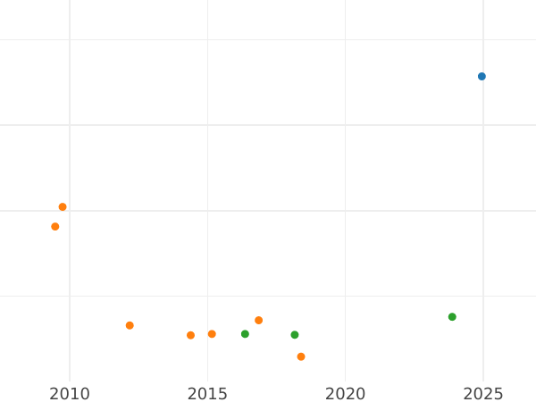Auction sales chart Thaler 1859 C.P. - Silver Coin Value - Hesse-Cassel, Frederick William I