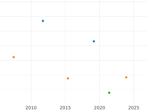 Auction sales chart Thaler 1860 C.P. - Silver Coin Value - Hesse-Cassel, Frederick William I