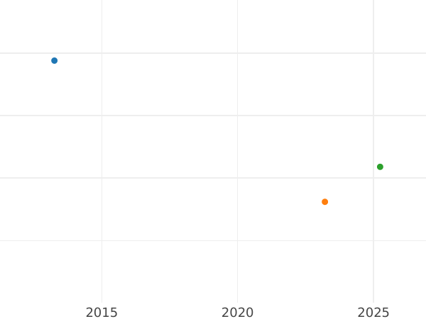 Auction sales chart Thaler 1862 - Silver Coin Value - Hesse-Cassel, Frederick William I