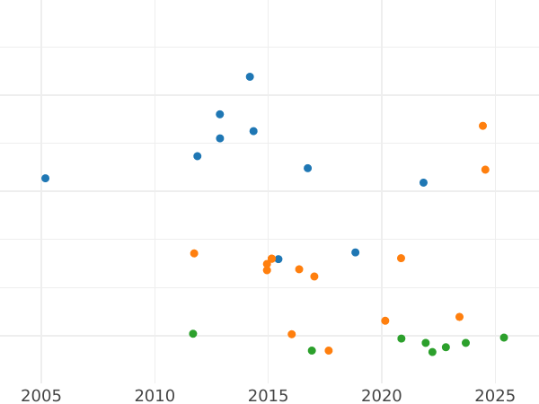 Auction sales chart Thaler 1863 - Silver Coin Value - Hesse-Cassel, Frederick William I