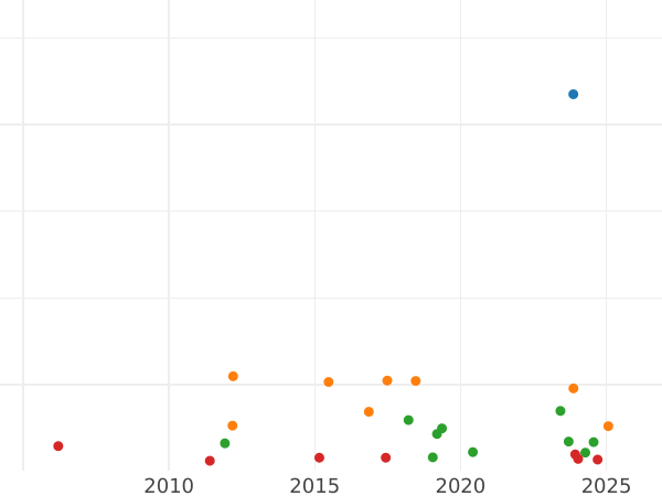 Auction sales chart Thaler 1864 C.P. - Silver Coin Value - Hesse-Cassel, Frederick William I