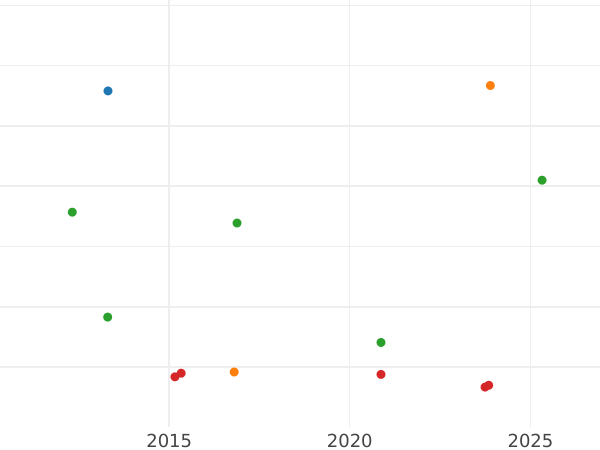 Auction sales chart Thaler 1864 - Silver Coin Value - Hesse-Cassel, Frederick William I