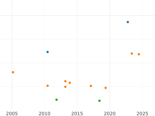 Auction sales chart 2 Thaler 1851 C.P. - Silver Coin Value - Hesse-Cassel, Frederick William I
