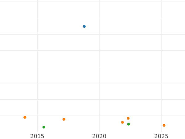 Auction sales chart 2 Thaler 1854 - Silver Coin Value - Hesse-Cassel, Frederick William I