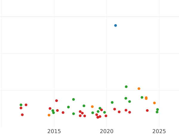 Auction sales chart 2 Thaler 1855 - Silver Coin Value - Hesse-Cassel, Frederick William I