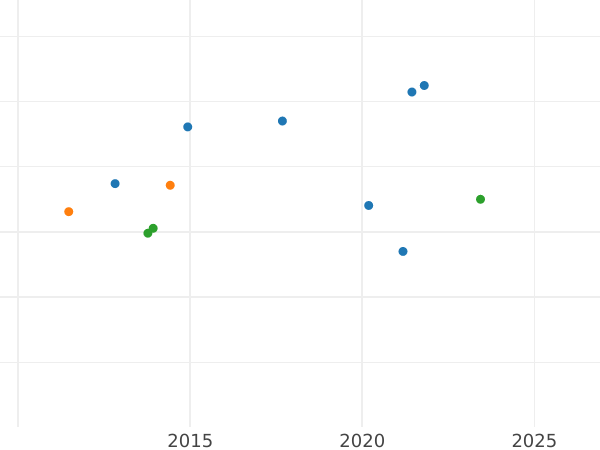 График аукционных продаж 20 франков 1929 года "Тип 1929-1939" Пьедфорт - цена серебряной монеты - Франция, Третья республика