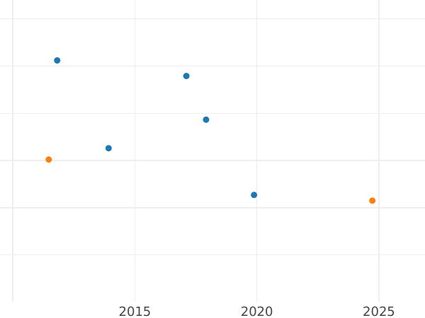 Auction sales chart 2 Francs 1898 "Sower" Piedfort - Silver Coin Value - France, Third Republic