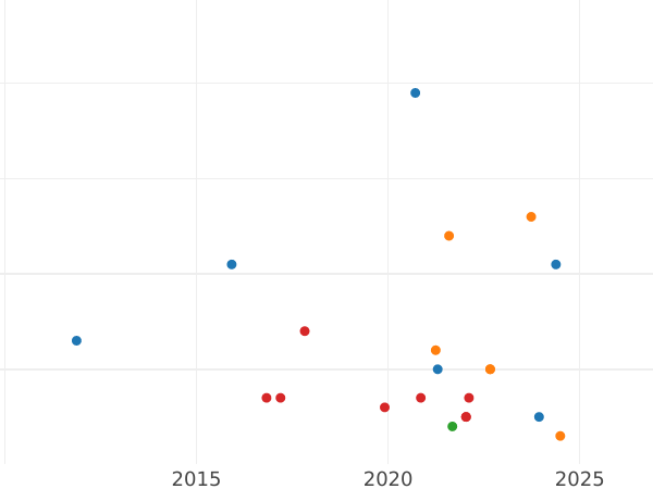 Auction sales chart 1 Pfennig 1819 -  Coin Value - Hesse-Darmstadt, Louis I