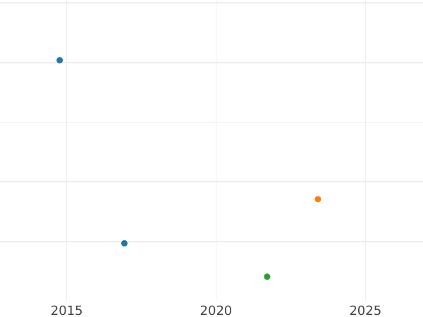 Auktionsverkaufs-Diagramm Kreuzer 1806 H.D. L.M. "Typ 1806-1807" - Silbermünze Wert - Hessen-Darmstadt, Ludwig I