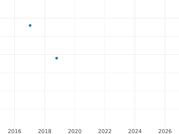 График аукционных продаж 1 крейцер 1807 года H.D. L.M. "Тип 1806-1809" - цена серебряной монеты - Гессен-Дармштадт, Людвиг I
