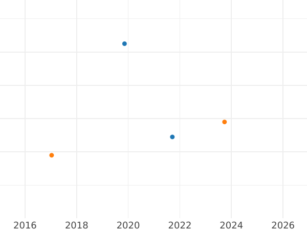 Auction sales chart Kreuzer 1808 G.H. L.M. - Silver Coin Value - Hesse-Darmstadt, Louis I
