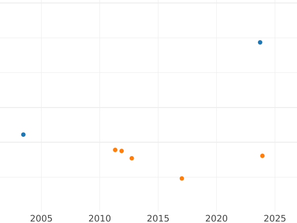 Auction sales chart Kreuzer 1809 G.H. L.M. "Type 1806-1809" - Silver Coin Value - Hesse-Darmstadt, Louis I
