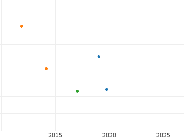 Auction sales chart Kreuzer 1810 G.H. L.M. - Silver Coin Value - Hesse-Darmstadt, Louis I