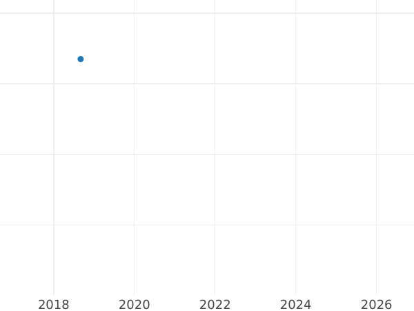 Auction sales chart 3 Kreuzer 1809 G.H. L.M. - Silver Coin Value - Hesse-Darmstadt, Louis I