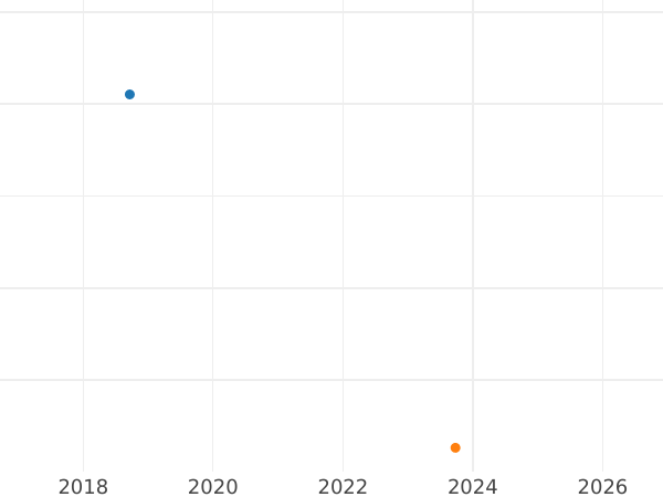 Auction sales chart 3 Kreuzer 1810 G.H. L.M. - Silver Coin Value - Hesse-Darmstadt, Louis I