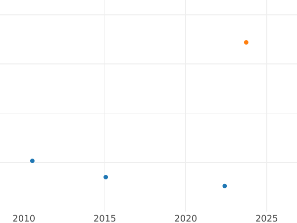 Auction sales chart 3 Kreuzer 1819 - Silver Coin Value - Hesse-Darmstadt, Louis I