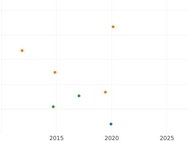 Auktionsverkaufs-Diagramm 6 Kreuzer 1819 - Silbermünze Wert - Hessen-Darmstadt, Ludwig I