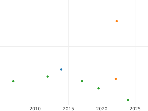 Auction sales chart 6 Kreuzer 1826 - Silver Coin Value - Hesse-Darmstadt, Louis I