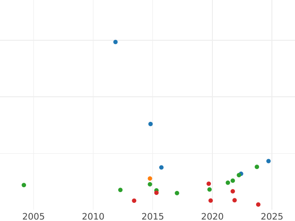 Auction sales chart 20 Kreuzer 1807 R. F. - Silver Coin Value - Hesse-Darmstadt, Louis I