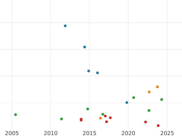 Auktionsverkaufs-Diagramm 20 Kreuzer 1808 R. F. - Silbermünze Wert - Hessen-Darmstadt, Ludwig I