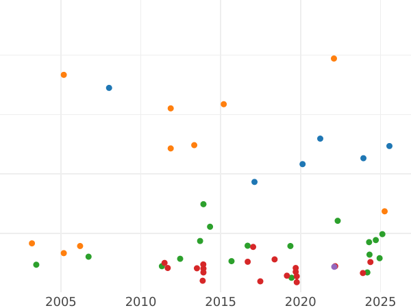 Auktionsverkaufs-Diagramm 20 Kreuzer 1809 R. F. - Silbermünze Wert - Hessen-Darmstadt, Ludwig I