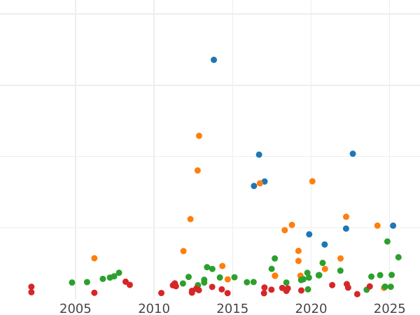 Auktionsverkaufs-Diagramm Taler 1819 H. R. - Silbermünze Wert - Hessen-Darmstadt, Ludwig I