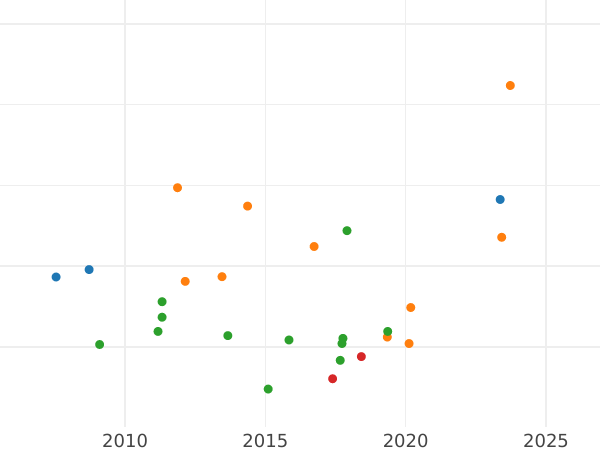 График аукционных продаж 1 гульден 1843 года "В честь визита российского наследника" - цена серебряной монеты - Гессен-Дармштадт, Людвиг II