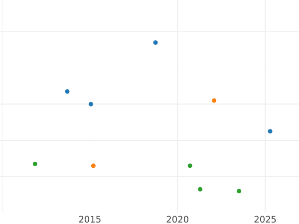 Auction sales chart Kreuzer 1834 - Silver Coin Value - Hesse-Darmstadt, Louis II