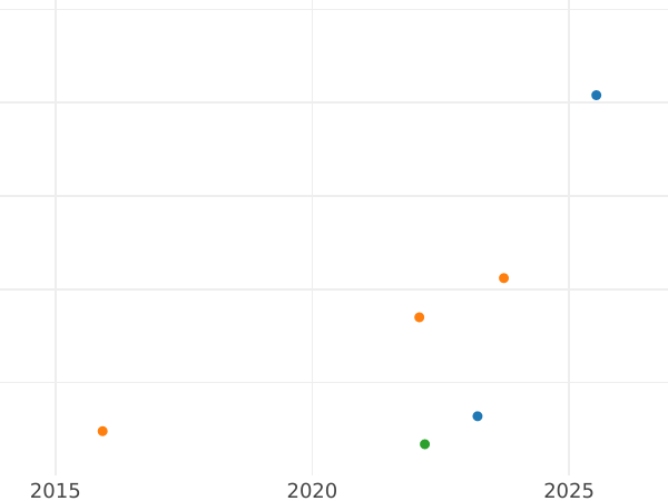 Auktionsverkaufs-Diagramm Kreuzer 1835 - Silbermünze Wert - Hessen-Darmstadt, Ludwig II