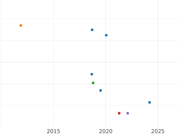 Auktionsverkaufs-Diagramm Kreuzer 1836 - Silbermünze Wert - Hessen-Darmstadt, Ludwig II