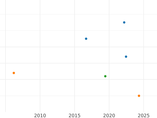 Auction sales chart Kreuzer 1837 "Type 1834-1838" - Silver Coin Value - Hesse-Darmstadt, Louis II