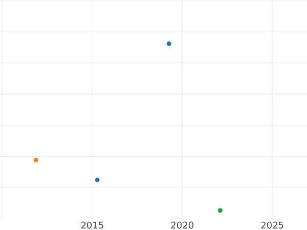 Auction sales chart Kreuzer 1839 - Silver Coin Value - Hesse-Darmstadt, Louis II